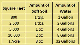 Soft Soil De-Compaction Agent